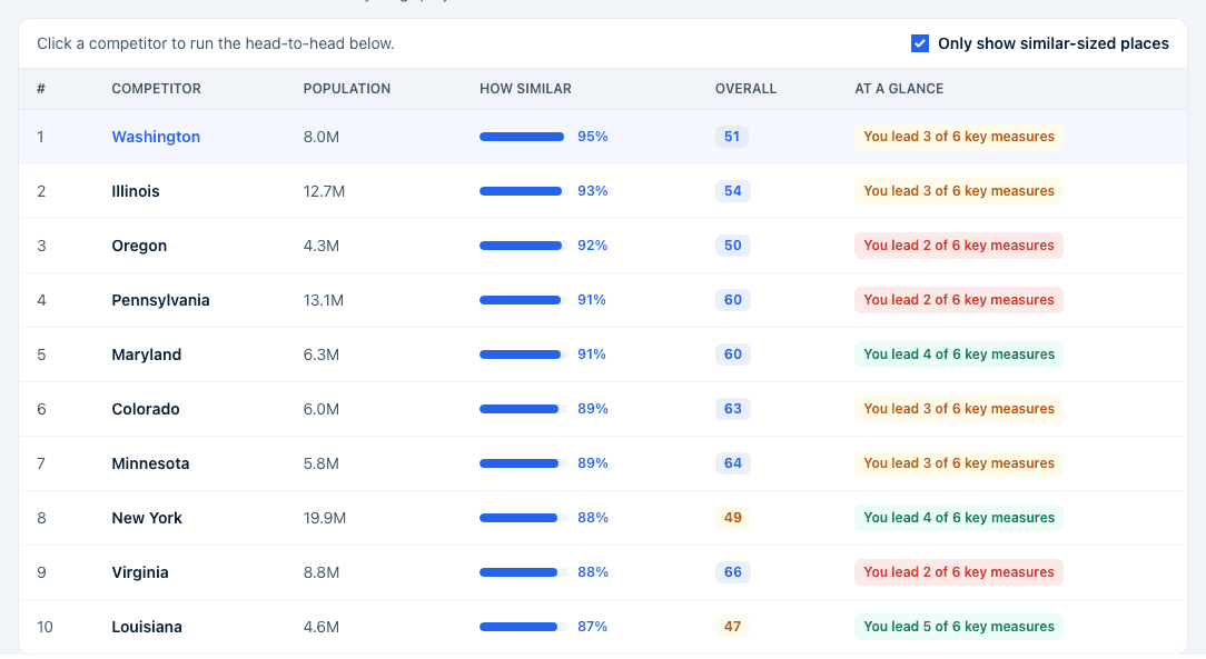 The Your competitive set table: ranked competitor rows with population, how-similar bar, overall score, and an At a glance win-count tag for each.