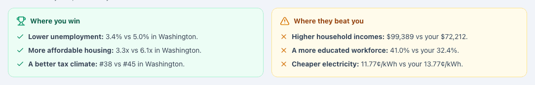 The head-to-head section: Where you win and Where they beat you callout cards listing measures with plain-language comparisons against the selected competitor.