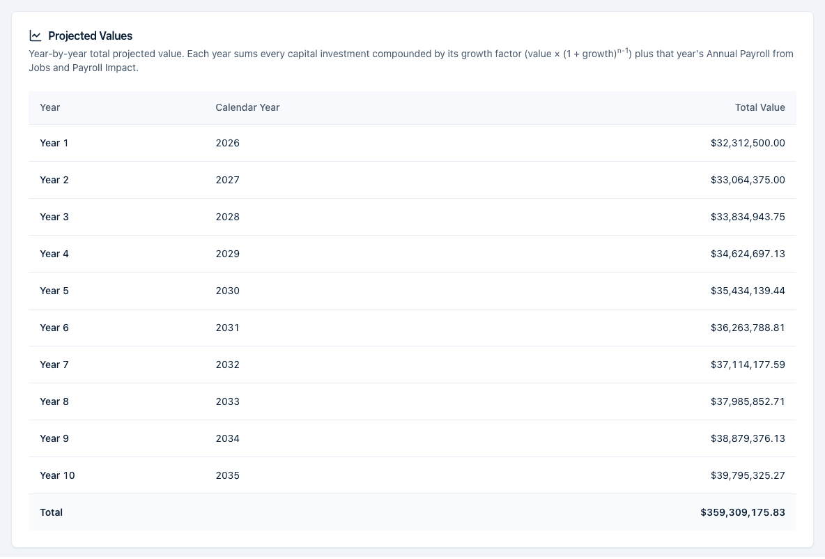 The Projected Values table of an Economic Impact report with one row per year showing the Year, Calendar Year, and Total Value, plus a Total row at the bottom.