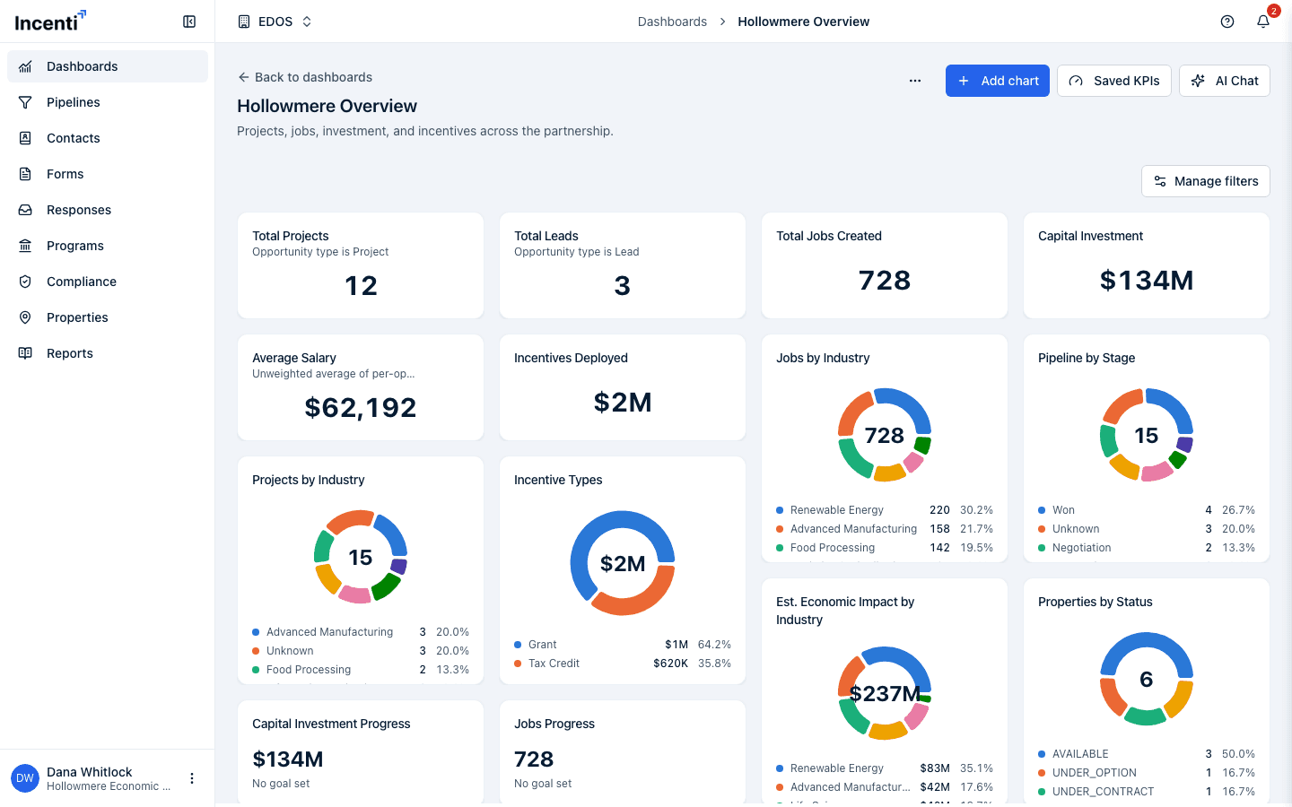 A dashboard page showing the Back to dashboards link, the title and description, the ⋯ menu, the Add chart, Saved KPIs, and AI Chat buttons, and the chart grid below.