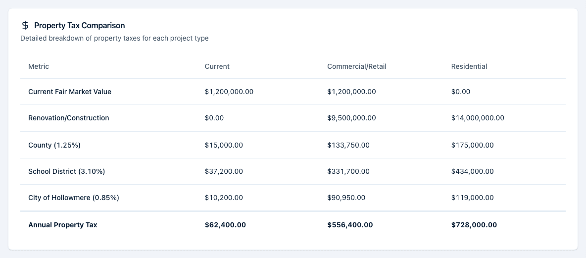The Property Tax Comparison table with Current, Commercial, and Residential columns showing fair market value, renovation, each tax line, and the Annual Property Tax total.