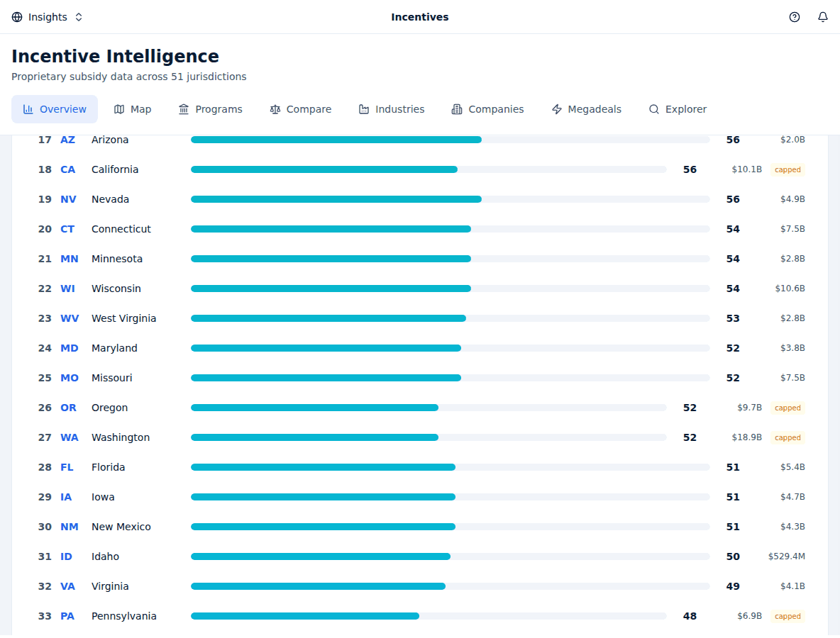 The Incentive Competitiveness Score — State Rankings card: states ranked by ICS with each state's tracked value, and capped and limited-disclosure flags on the rows that carry them.