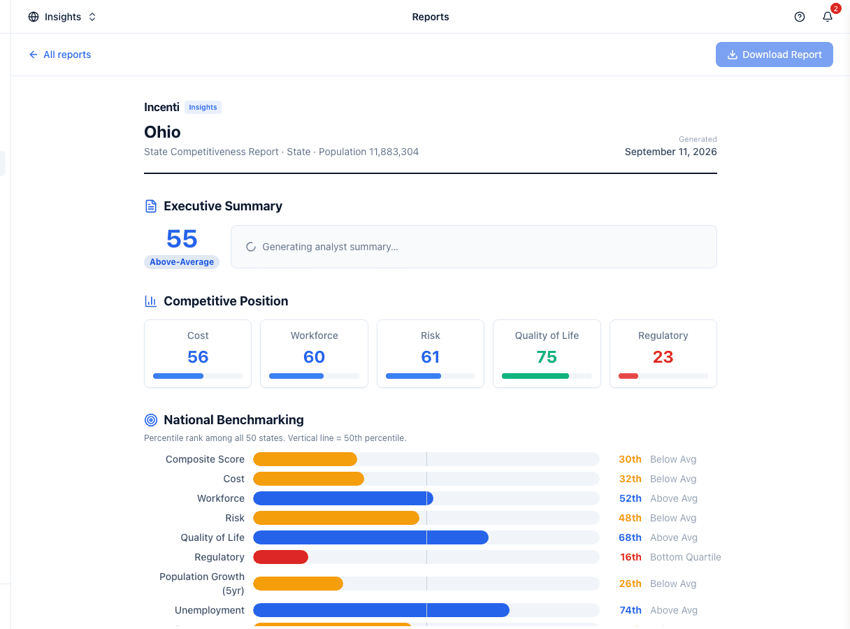 The top of a generated State Competitiveness Report for Ohio: the toolbar, the Executive Summary with the composite score and tier badge while the analyst summary is still generating, the Competitive Position tiles, and the National Benchmarking bars.