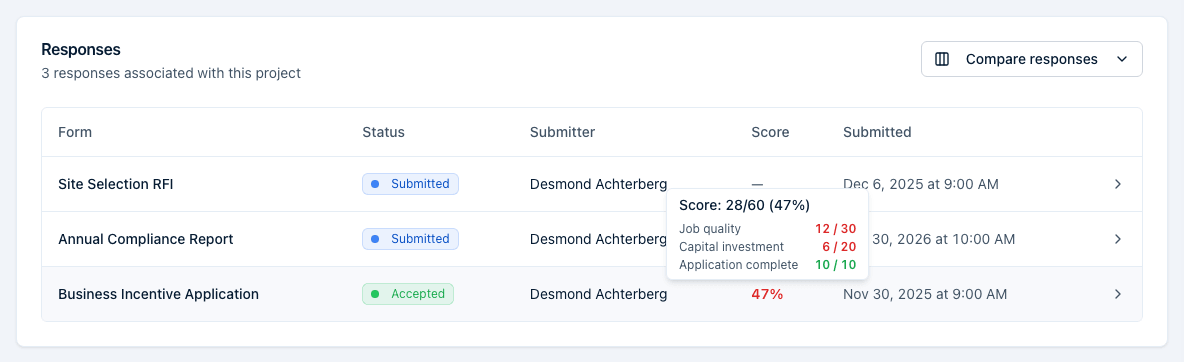 Hovering a score percentage on the opportunity's Responses tab shows the raw score and each criterion's points in a pop-up.